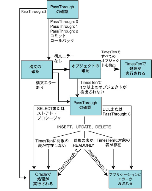 Oracle Timesten In Memory Database Apiリファレンス ガイド