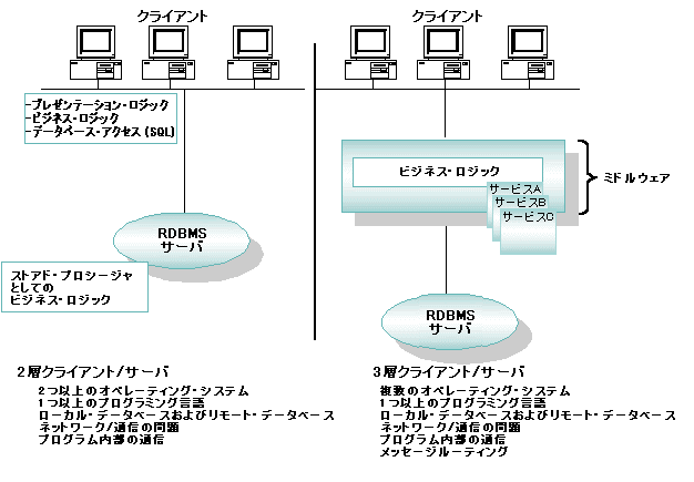 クライアント サーバ モデルの分析