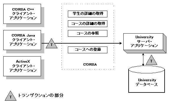 Transactions サンプル アプリケーション