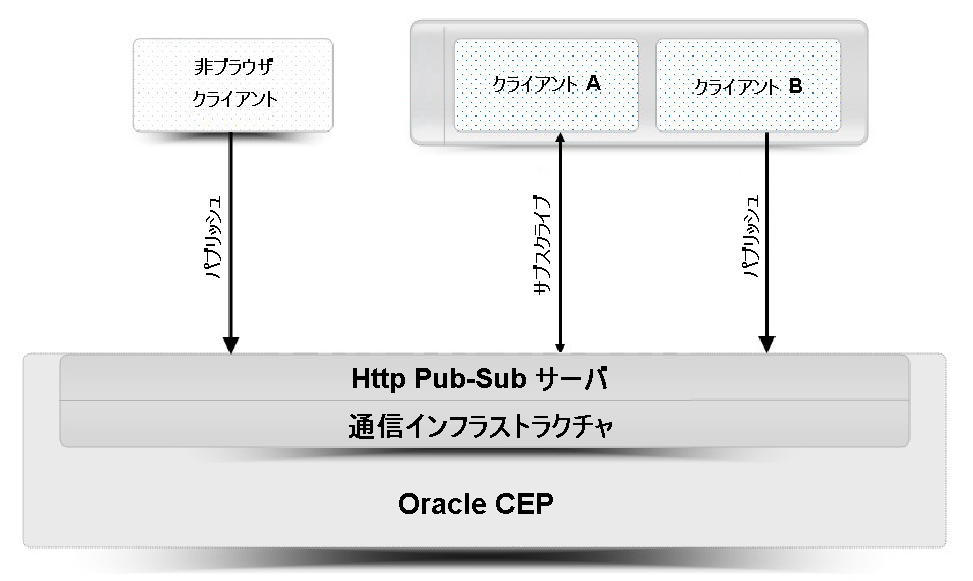 Oracle CEP の HTTP パブリッシュ/サブスクライブ サーバ