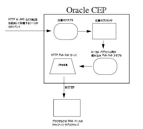 ローカル パブリッシュ用の組み込み Pub-Sub アダプタ