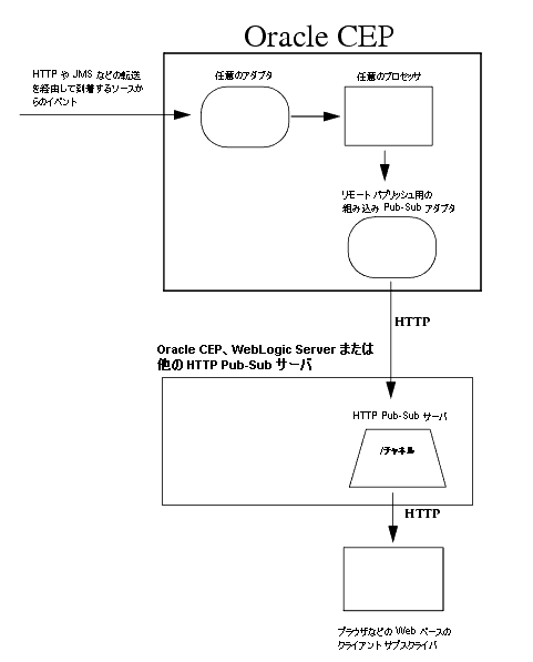 リモート パブリッシュ用の組み込み Pub-Sub アダプタ
