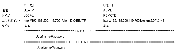サービス プロファイルのサービスへの追加