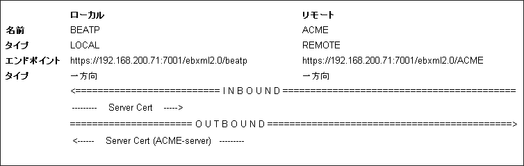 サービス プロファイルのサービスへの追加