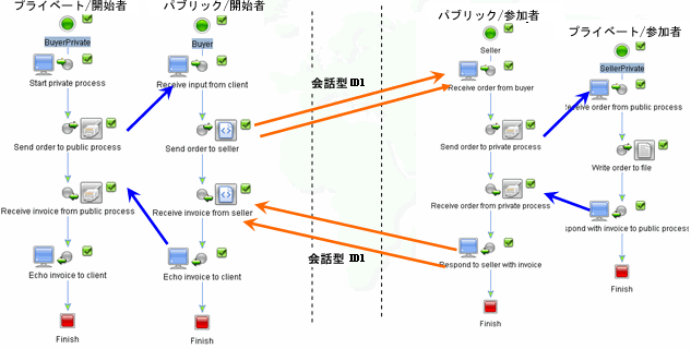 パブリック、プライベート、および会話のパターン