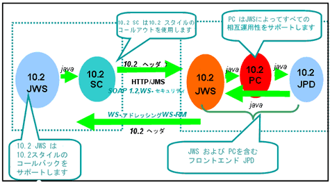 SC を持つフロントエンド JWS と JWS およびプロセス コントロールを持つ JPD