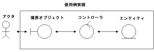 ユース ケースの理解