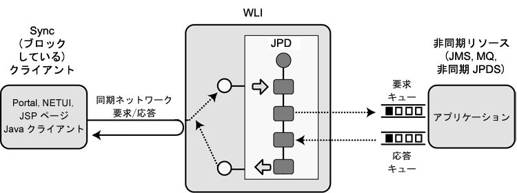同期クライアントと非同期ビジネス プロセス
