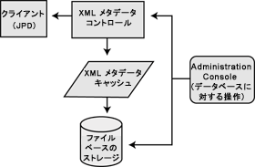 WebLogic Integration 実装の概要