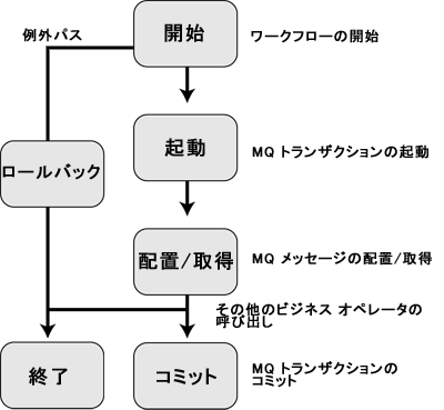 明示的なトランザクション管理を使用したワークフロー