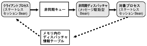 非同期 (バッファ付き) 呼び出しでのプロセス コントロール