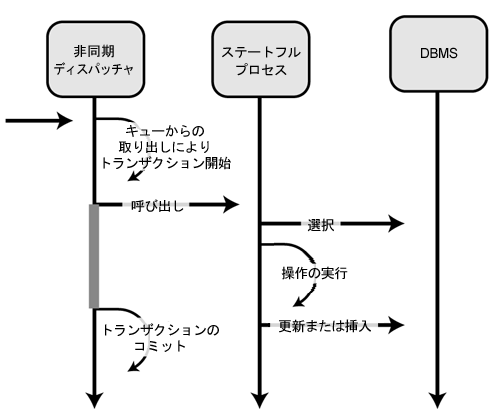 ディスパッチャとステートフル プロセス間の対話