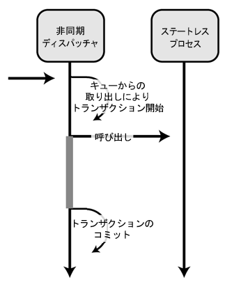 ディスパッチャとステートレス プロセス間の対話