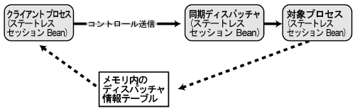 同期ディスパッチでのプロセス コントロール