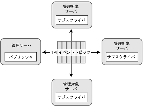 トレーディング パートナ管理リポジトリのキャッシュの同期化