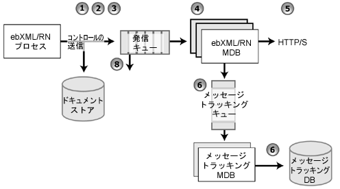 発信メッセージのパス
