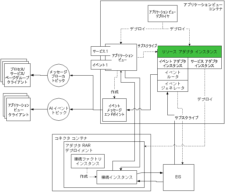 実行時環境のリソース アダプタ