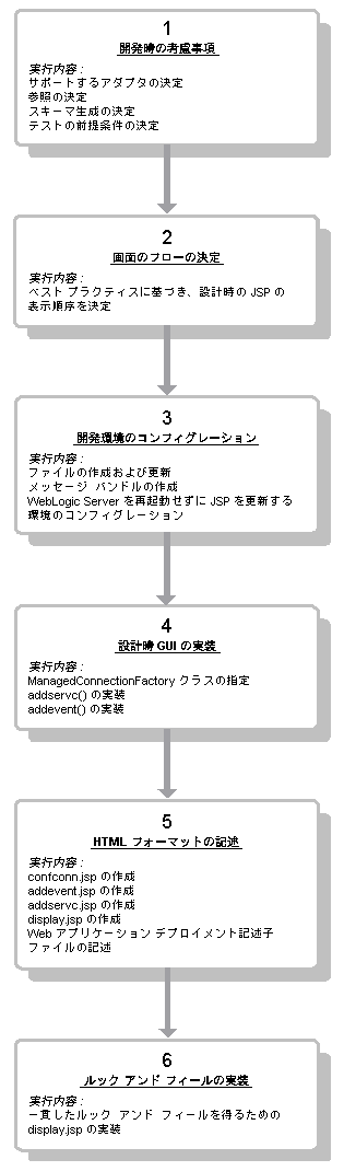 設計時 GUI の開発のイベント フロー