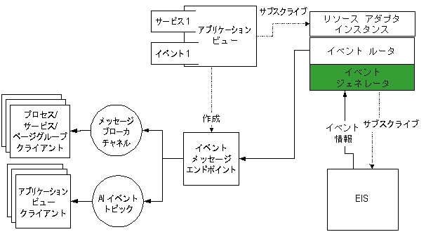実行時環境のイベント接続