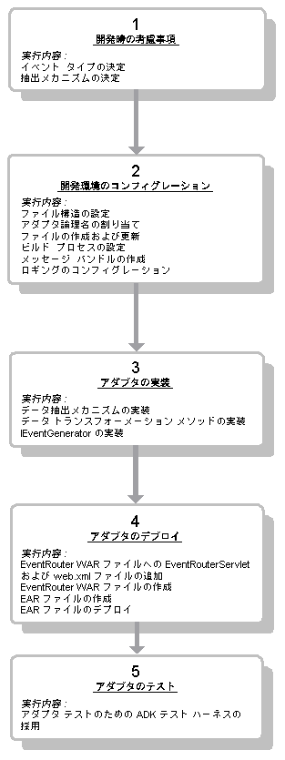 イベント接続のイベント フロー