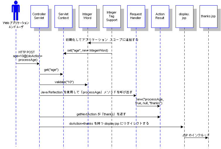 UI フォーム処理
