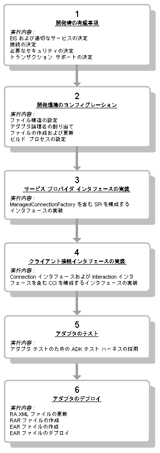 サービス接続開発プロセスにおけるイベント フロー