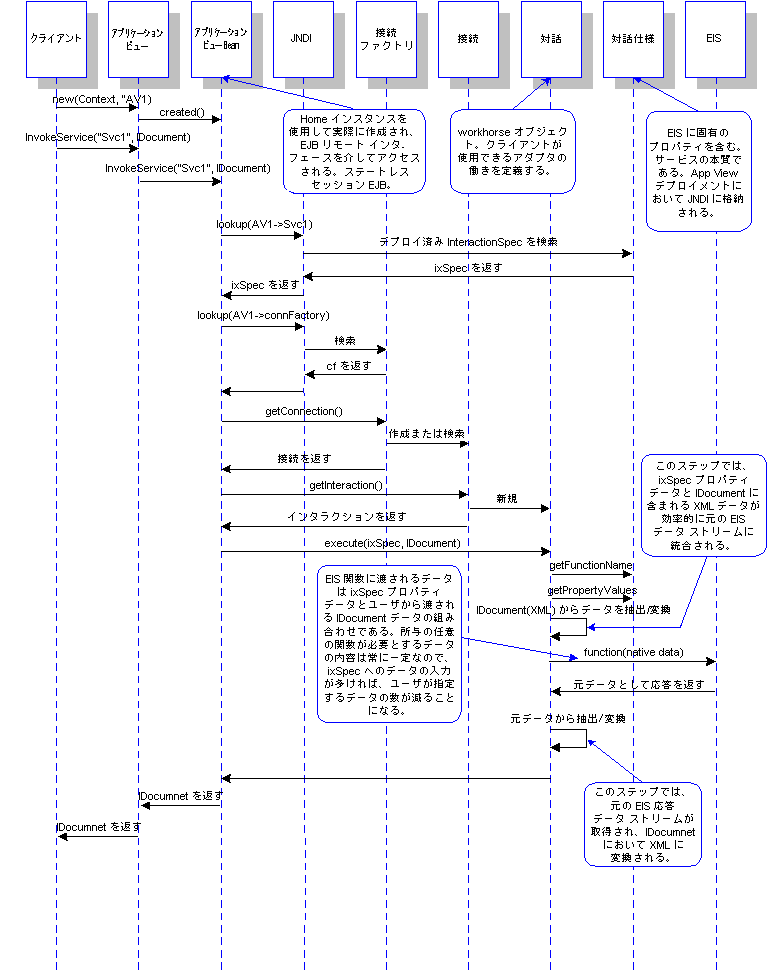 実行時環境における同期サービス接続