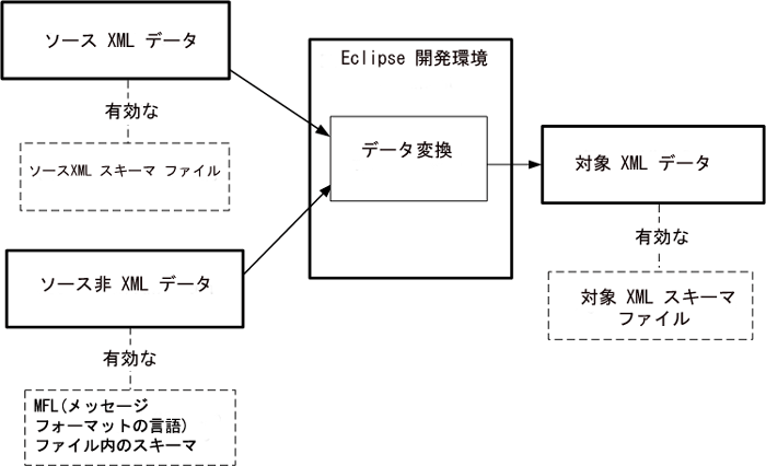 複数のソースから 1 つのターゲットへのデータ トランスフォーメーション