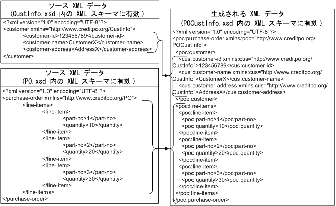 異なるスキーマからのデータの結合