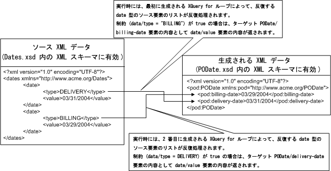 反復ソースから非反復ターゲットへのトランスフォーメーション
