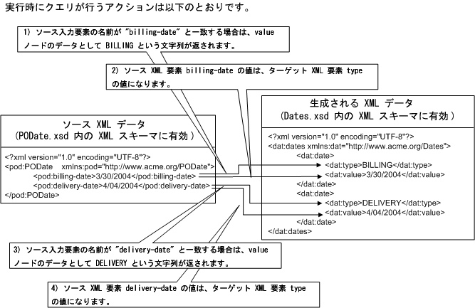 非反復ソースから反復ターゲットへのトランスフォーメーション