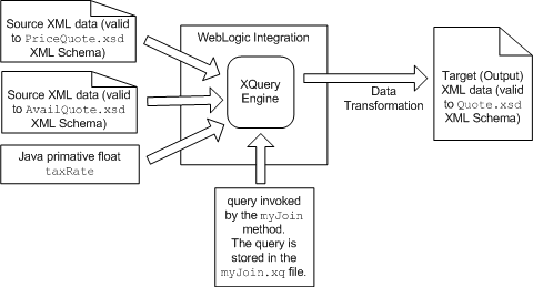 ソースの型からのデータの追加