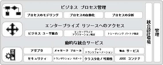 WorkSpace Studio による迅速な統合