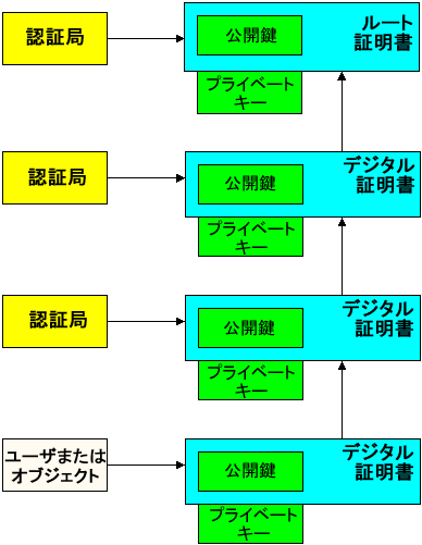 認証局の階層