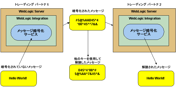 Trading Partner Integration でのメッセージ暗号化