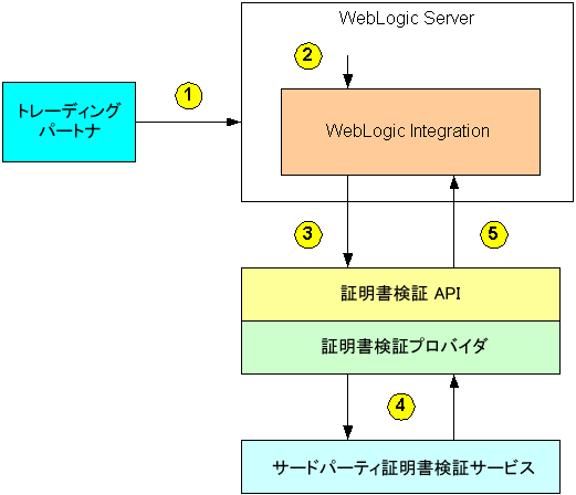 WebLogic Integration のトレーディング パートナ証明書検証