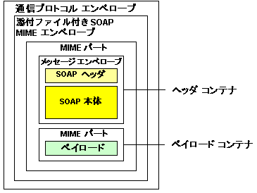 ebXML ビジネス メッセージ