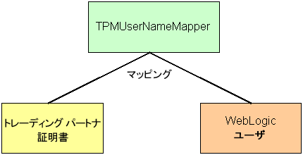 WebLogic Server ユーザへのトレーディング パートナ証明書のマッピング