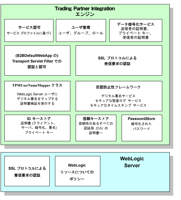 Trading Partner Integration の WebLogic セキュリティ モデル