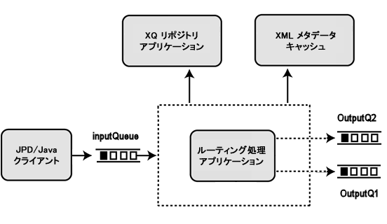 動的なトランスフォーメーションとルーティングのサンプル