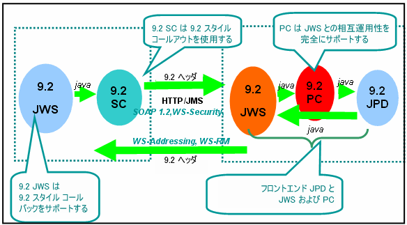 SC を使用したフロントエンド JWS、および JWS とプロセス コントロールを使用した JPD
