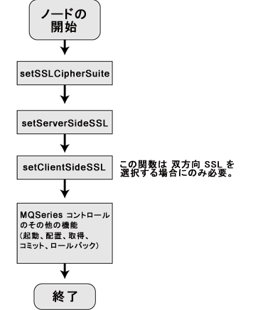 サンプル : ワークフロー内での SSL のコンフィグレーション