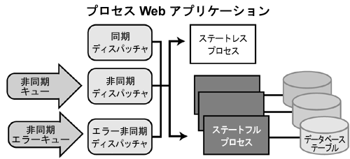プロセス Web アプリケーション