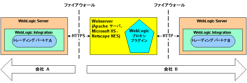 Web サーバと WebLogic プロキシ プラグインの使用