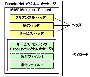 RNIF 2.0 用 RosettaNet ビジネス メッセージのコンポーネント