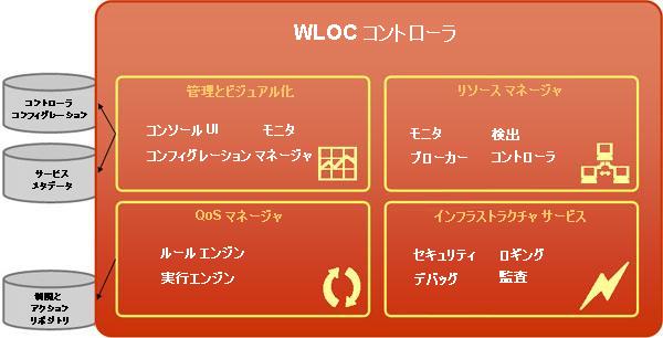 WLOC コントローラ