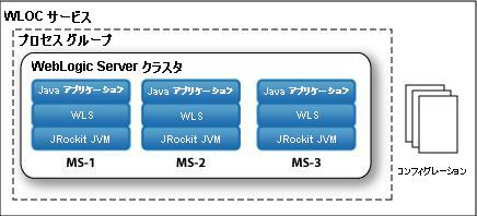 サービスの定義—WebLogic Server インスタンスのクラスタ