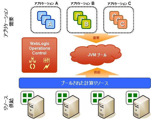 WLOC による需要と供給の管理