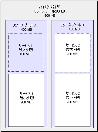 リソースの最小容量と最大容量