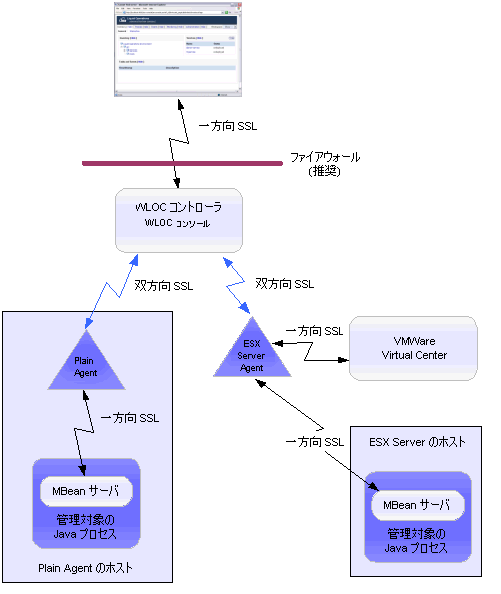 WLOC の通信におけるセキュリティ